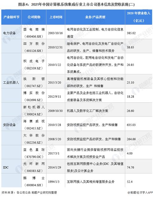 2021年計(jì)算機(jī)系統(tǒng)集成行業(yè)上市公司全方位對(duì)比 業(yè)務(wù)布局、業(yè)績(jī)及規(guī)劃解析
