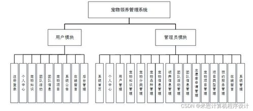 寵物領(lǐng)養(yǎng)管理系統(tǒng) 基于JSP的計算機系統(tǒng)集成服務(wù)實踐