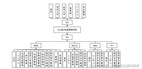 Java計算機畢業設計 基于Web的快遞管理系統開發、論文撰寫與部署實踐