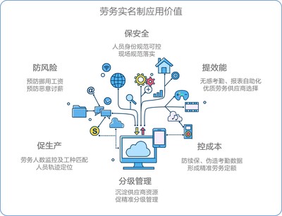 智慧勞務(wù) | 勞務(wù)實(shí)名制、勞務(wù)一體化——久其金建勞務(wù)管理解決方案